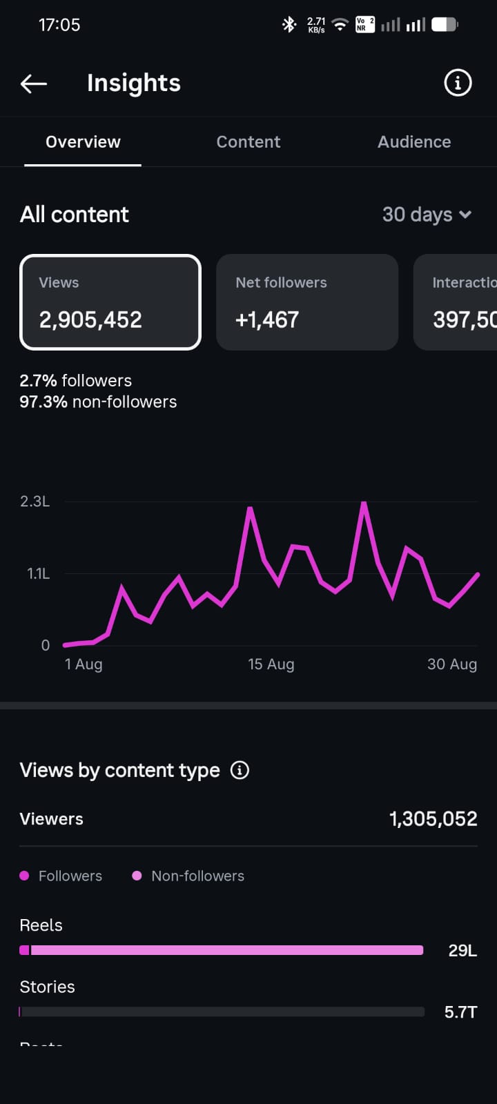 Instagram Insights showing 2,905,452 views and +1,467 net followers.